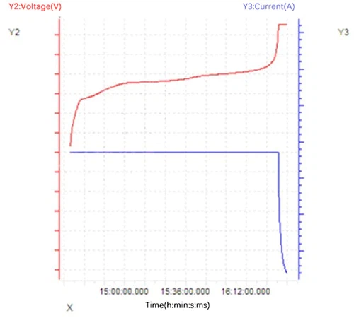 Constant current and constant voltage (charging) Constant current and constant voltage (charging)