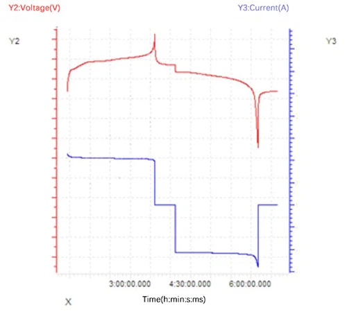 Time-current/voltage curve Time-current/voltage curve